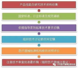 圖解醫(yī)療器械產(chǎn)品技術(shù)要求 技術(shù)服務(wù) 為合規(guī)與創(chuàng)新保駕護航